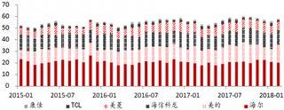 2015-2018年2月我国冰箱总销量市场占有率【图】