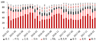 2015-2018年2月我国空调品牌内销市场占有率【图】