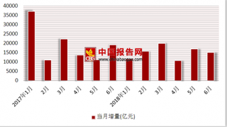 7月金融数据传政策暖意 2017年-2018年上半年社会融资规模增量状况