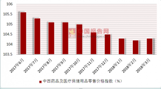 “唯低价是取” 药品能降价吗？2018一季度中西药品及医疗保健用品零售价格指数