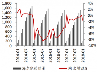 2014-2018年2月我国海尔冰箱销售情况【图】