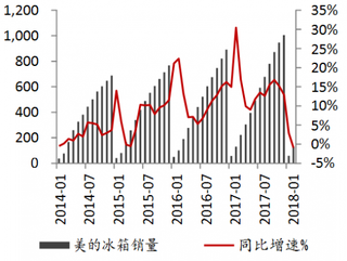 2014-2018年2月我国美的冰箱销售情况【图】