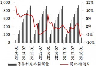 2014-2018年2月我国海信科龙冰箱销售情况【图】