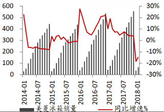 2014-2018年2月我国美菱冰箱销售情况【图】