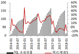 2014-2018年2月我国TCL冰箱销售情况【图】