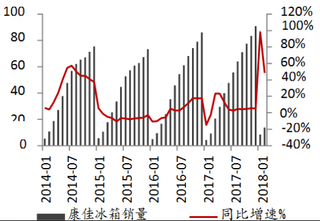 2014-2018年2月我国康佳冰箱销售情况【图】