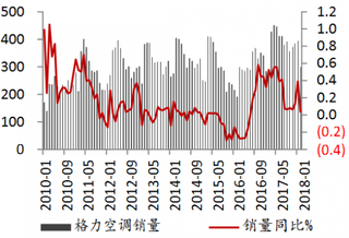 2010-2018年2月我国格力空调销售情况【图】