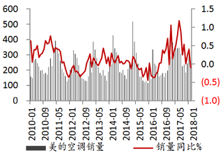 2010-2018年2月我国美的空调销售情况【图】