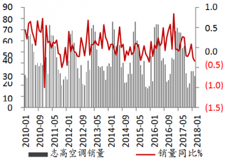 2010-2018年2月我国志高空调销售情况【图】