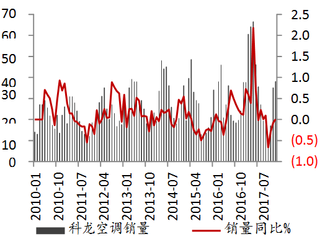 2010-2018年2月我国科龙空调销售情况【图】