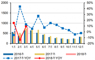 2016-2018年我国空调月度外销及增速（图）