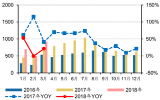 2016-2018年我国空调月度内销及增速（图）