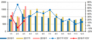 2016-2018年我国空调月度销量及增速（图）