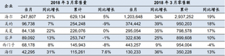 2018年3月我国冰箱各品牌累计销量、销售金额及增速（图）