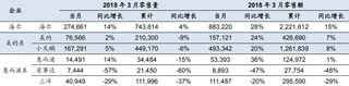 2018年3月我国洗衣机各品牌累计销量、销售金额及增速（图）