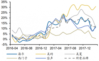 2016-2017年我国冰箱均价同比（图）