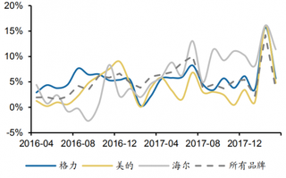 2016-2017年我国空调均价同比（图）