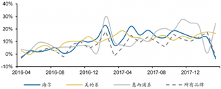 2016-2017年我国洗衣机均价同比（图）