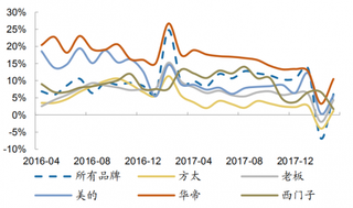 2016-2017年我国油烟机均价同比（图）