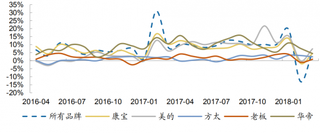 2016-2017年我国消毒柜均价同比（图）