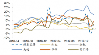 2016-2017年我国燃气灶均价同比（图）