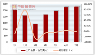 2018年7月中国灯具及照明设置出口额为2805.8百万美元 同比下降0.80%