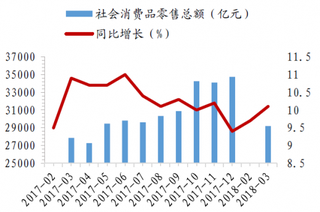 2017-2018年3月我国社会消费品零售额与同比增速【图】