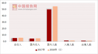 土耳其里旅游预订量激增，2018年中国旅游行业市场盈利预测