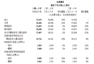 二季度腾讯收入同比增长30% 我国综合视频行业集中度不断增长
