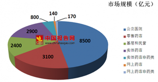 药品零售高溢价并购竞争隐忧，中国医药行业药品销售市场规模