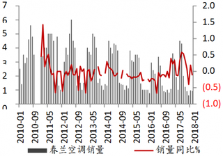 2010-2018年2月我国春兰空调销售情况【图】