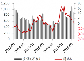 2012-2018年2月我国空调产品库存情况【图】