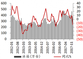 2012-2018年2月我国冰箱产品库存情况【图】