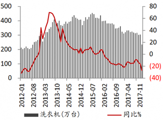 2012-2018年2月我国洗衣机产品库存情况【图】