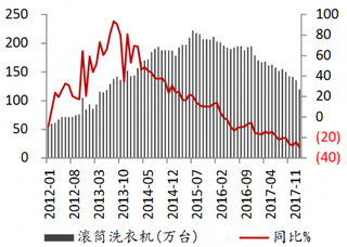 2012-2018年2月我国滚筒洗衣机库存情况【图】