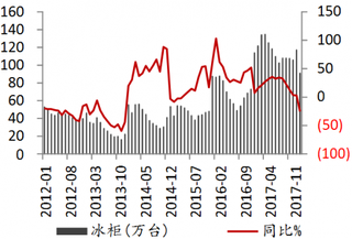 2012-2018年2月我国冰柜库存情况【图】