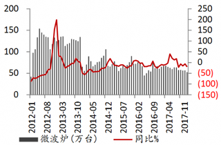 2012-2018年2月我国微波炉库存情况【图】