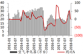 2012-2018年2月我国空气净化器库存情况【图】