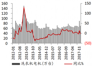 2012-2018年2月我国洗衣机电机库存情况【图】