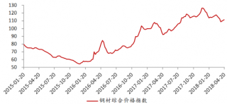 2015-2018年4月我国钢材价格综合指数【图】