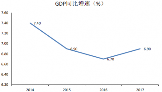 20142017年我國gdp增速情況圖