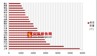 2018年中国餐饮行业城市外卖新店数上海最高有5782个，新店总单量北京最高有92.56万单