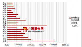 2018年中国餐饮行业城市快餐便当外卖店铺上海总单量4070万单