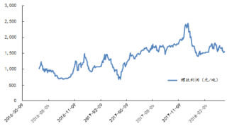 2016-2018年4月我国螺纹钢估算利润（同步成本法）【图】
