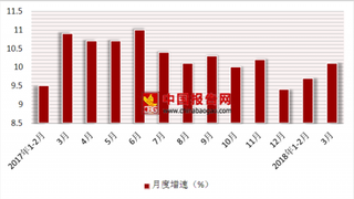 2018年一季度中国零售行业社会消费品零售总额为90275亿元，名义同比增长9.8%