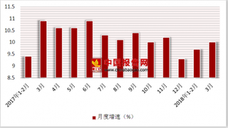 2018年一季度中国零售行业商品零售80564亿元,同比增长9.8%