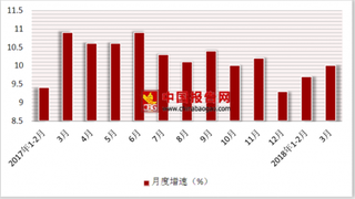 2018年一季度中国零售行业商品零售80564亿元，同比增长9.8%