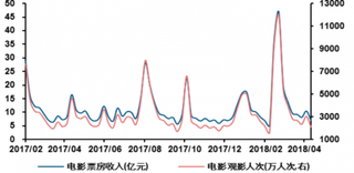 2017-2018年我国电影周度票房收入与观影人次（图）