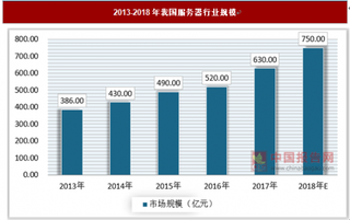 服务器行业发展迅速，IBM仍是服务器主要供应商