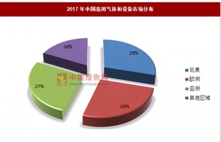 亚洲医用气体及设备行业需求快速增长，中印成主要需求国家